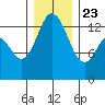 Budd Inlet tide chart for Monday, December 23, 2024