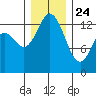 Budd Inlet tide chart for Tuesday, December 24, 2024