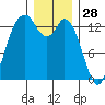 Budd Inlet tide chart for Saturday, December 28, 2024