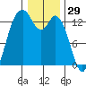 Budd Inlet tide chart for Sunday, December 29, 2024