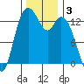 Budd Inlet tide chart for Tuesday, December 3, 2024