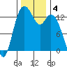 Budd Inlet tide chart for Wednesday, December 4, 2024