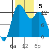 Budd Inlet tide chart for Thursday, December 5, 2024