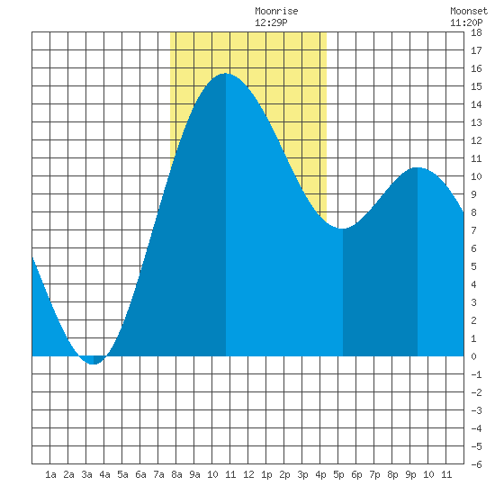 Budd Inlet tide chart for Saturday, December 7, 2024