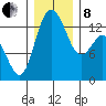 Budd Inlet tide chart for Sunday, December 8, 2024