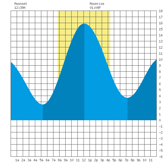 Budd Inlet tide chart for Monday, December 9, 2024