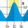 Budd Inlet tide chart for Monday, December 9, 2024