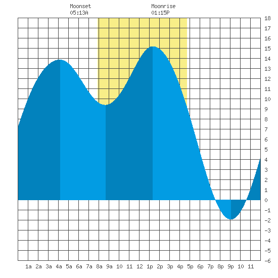 Budd Inlet tide chart for Friday, January 10, 2025