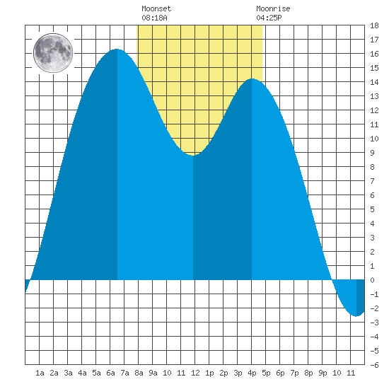 Budd Inlet tide chart for Monday, January 13, 2025