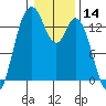 Budd Inlet tide chart for Tuesday, January 14, 2025