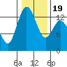 Budd Inlet tide chart for Sunday, January 19, 2025