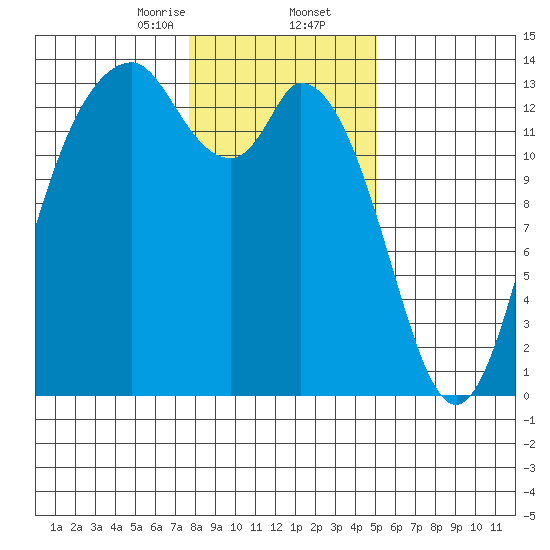 Budd Inlet tide chart for Saturday, January 25, 2025