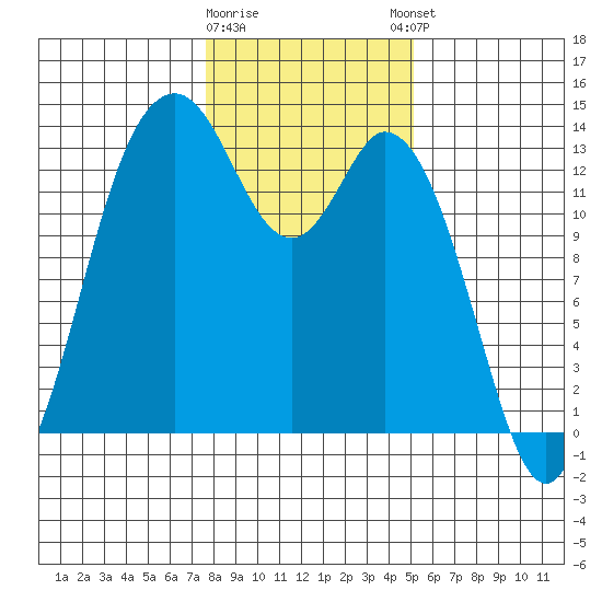Budd Inlet tide chart for Tuesday, January 28, 2025