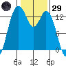 Budd Inlet tide chart for Wednesday, January 29, 2025
