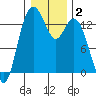 Budd Inlet tide chart for Thursday, January 2, 2025