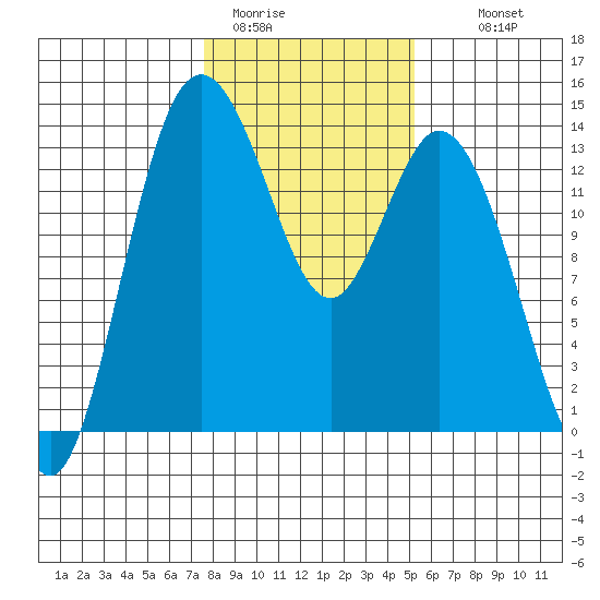 Budd Inlet tide chart for Friday, January 31, 2025