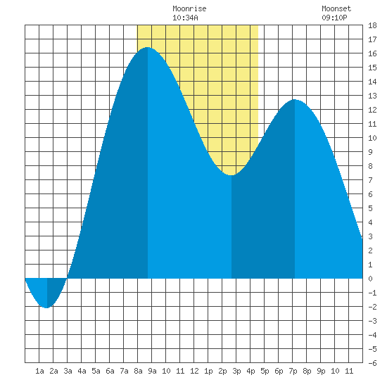 Budd Inlet tide chart for Friday, January 3, 2025