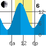 Budd Inlet tide chart for Monday, January 6, 2025