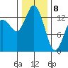 Budd Inlet tide chart for Wednesday, January 8, 2025