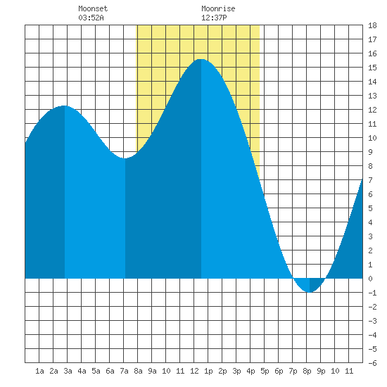 Budd Inlet tide chart for Thursday, January 9, 2025