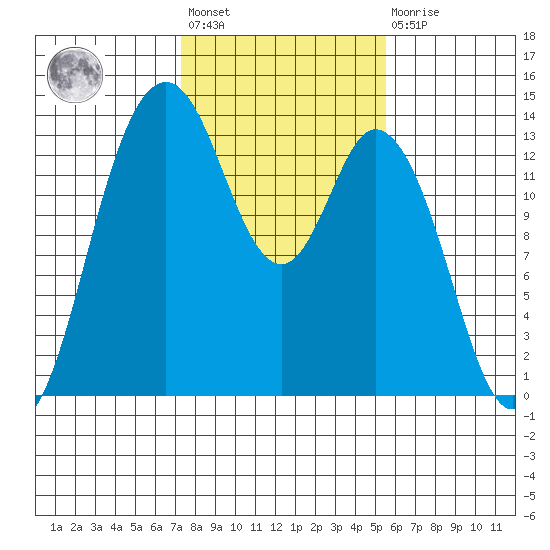 Budd Inlet tide chart for Wednesday, February 12, 2025