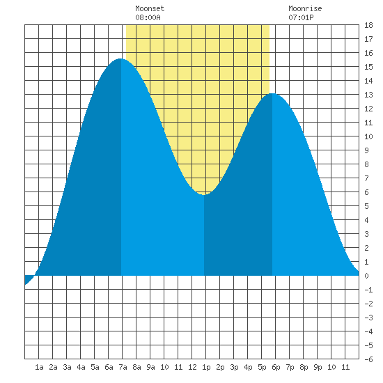 Budd Inlet tide chart for Thursday, February 13, 2025