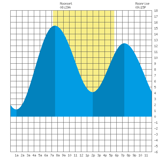 Budd Inlet tide chart for Saturday, February 15, 2025