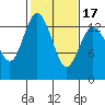 Budd Inlet tide chart for Monday, February 17, 2025