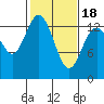 Budd Inlet tide chart for Tuesday, February 18, 2025