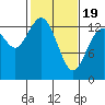 Budd Inlet tide chart for Wednesday, February 19, 2025
