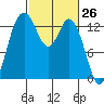 Budd Inlet tide chart for Wednesday, February 26, 2025