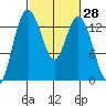 Budd Inlet tide chart for Friday, February 28, 2025