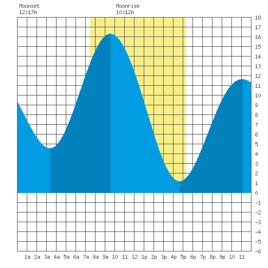 Budd Inlet tide chart for Tuesday, February 4, 2025