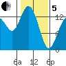 Budd Inlet tide chart for Wednesday, February 5, 2025