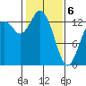 Budd Inlet tide chart for Thursday, February 6, 2025