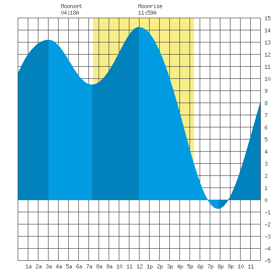 Budd Inlet tide chart for Friday, February 7, 2025