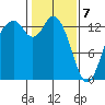 Budd Inlet tide chart for Friday, February 7, 2025