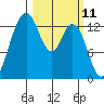 Budd Inlet tide chart for Tuesday, March 11, 2025