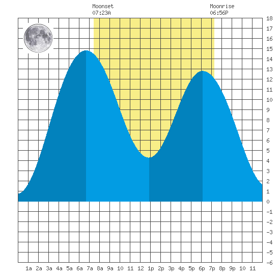 Budd Inlet tide chart for Thursday, March 13, 2025