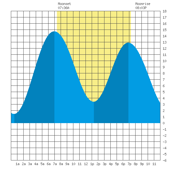 Budd Inlet tide chart for Friday, March 14, 2025