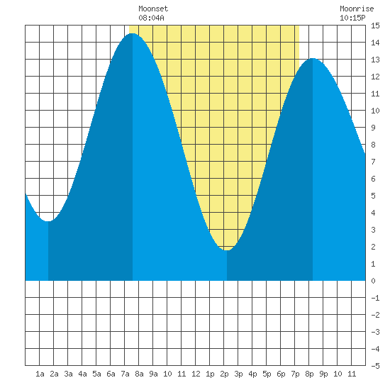 Budd Inlet tide chart for Sunday, March 16, 2025