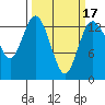 Budd Inlet tide chart for Monday, March 17, 2025