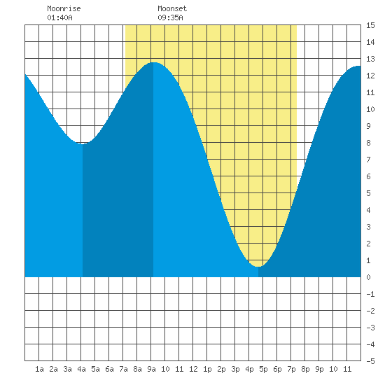 Budd Inlet tide chart for Thursday, March 20, 2025