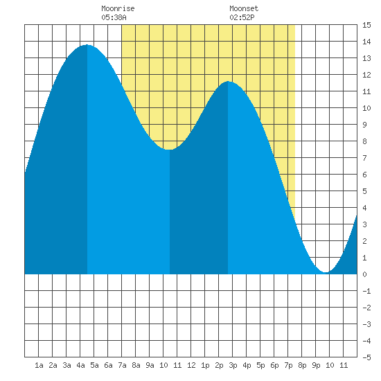 Budd Inlet tide chart for Tuesday, March 25, 2025