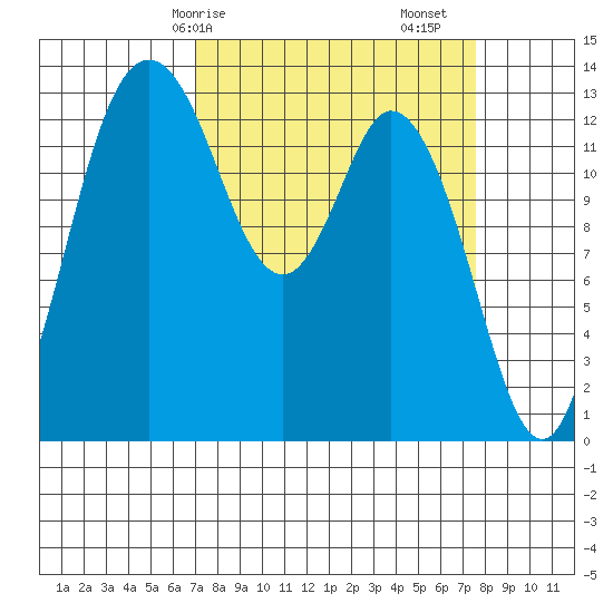 Budd Inlet tide chart for Wednesday, March 26, 2025