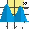 Budd Inlet tide chart for Thursday, March 27, 2025