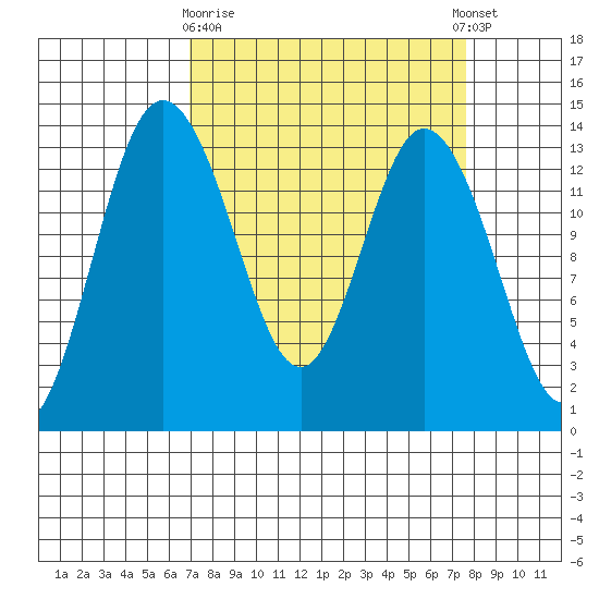 Budd Inlet tide chart for Friday, March 28, 2025