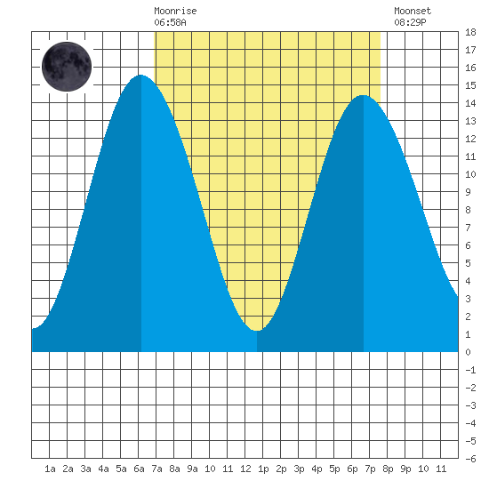 Budd Inlet tide chart for Saturday, March 29, 2025