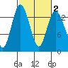 Budd Inlet tide chart for Sunday, March 2, 2025