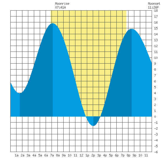 Budd Inlet tide chart for Monday, March 31, 2025